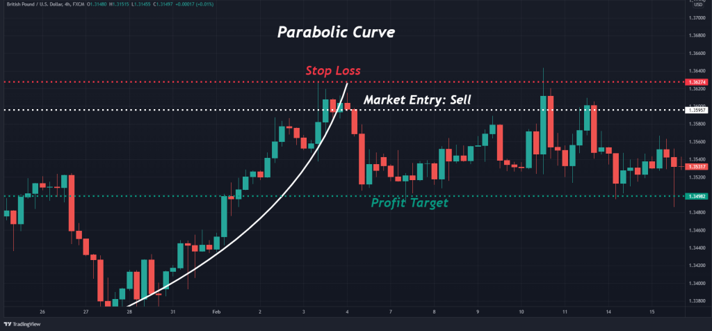 Most Profitable Trading Strategy