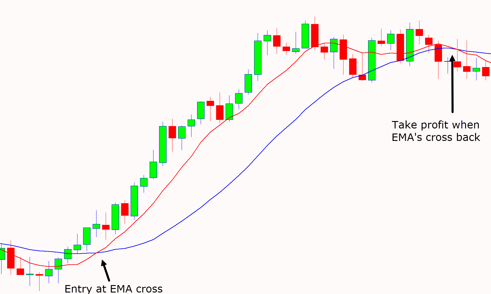 Most Profitable Trading Strategy